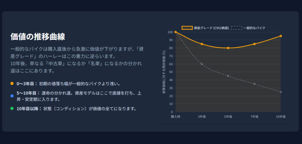 ハーレーの資産価値の伸びしろは？