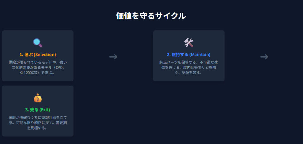 ハーレーの資産価値を守る要点まとめ