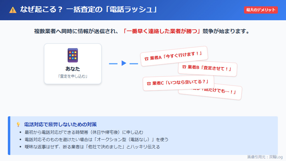 バイク買取一括査定申し込み後に複数業者から営業電話が殺到する「電話ラッシュ」の仕組みと防ぎ方の図解