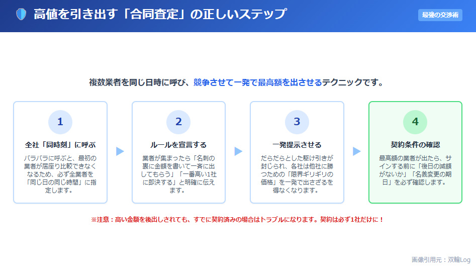 複数業者の競争を利用してバイクを高く売る「合同査定」の正しい進め方4ステップ