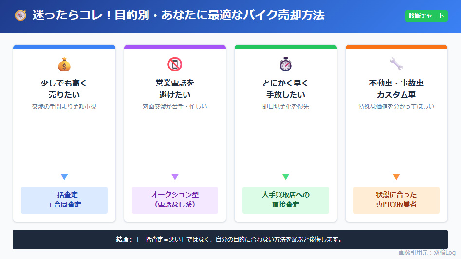 連絡方法の希望や現金化のスピードなど、重視する目的に合わせて最適なバイク売却方法がわかる比較表