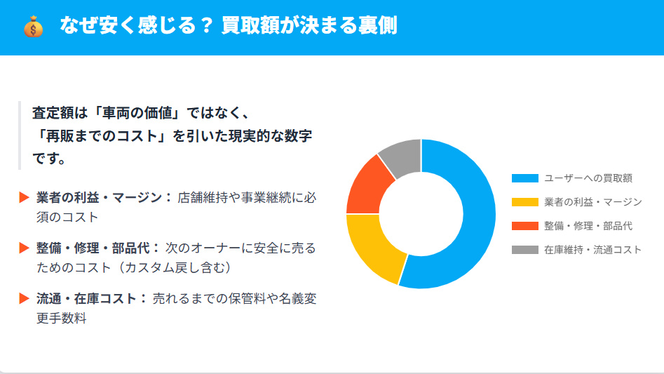 バイク買取額が店頭販売価格より安くなる理由と内訳(利益、整備費、流通コストなど)の円グラフ