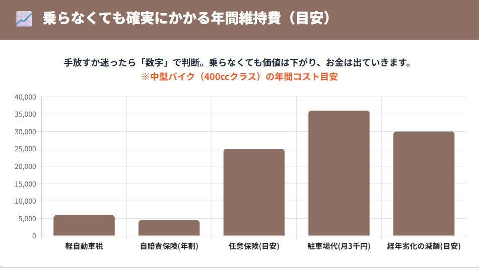 中型バイクに乗らなくてもかかる年間維持費の目安(税金、保険、駐車場代、経年劣化による減額)の棒グラフ