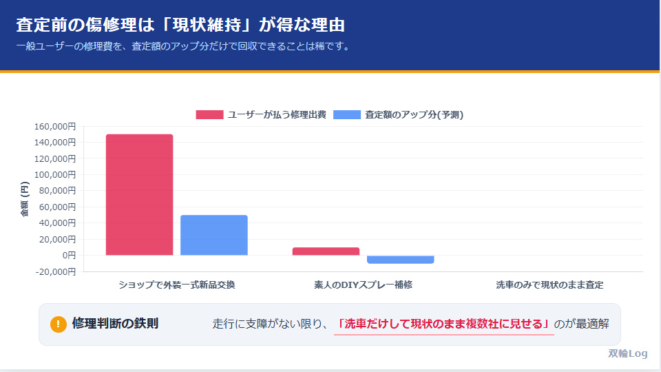 バイクの外装修理にかかる費用と、修理後の査定額アップ分の比較グラフ(現状維持のまま査定に出すのが得な理由)