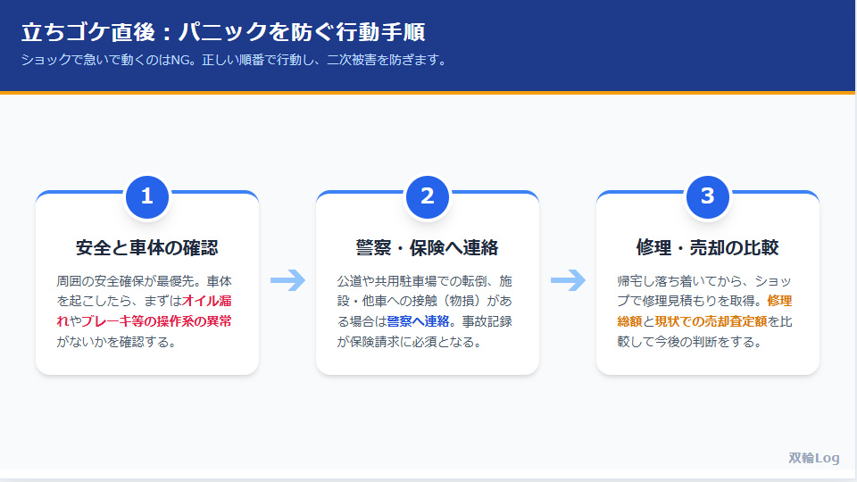 立ちゴケ直後にパニックを防ぐための行動手順(安全確認、警察・保険への連絡、修理・売却の比較)のフロー図