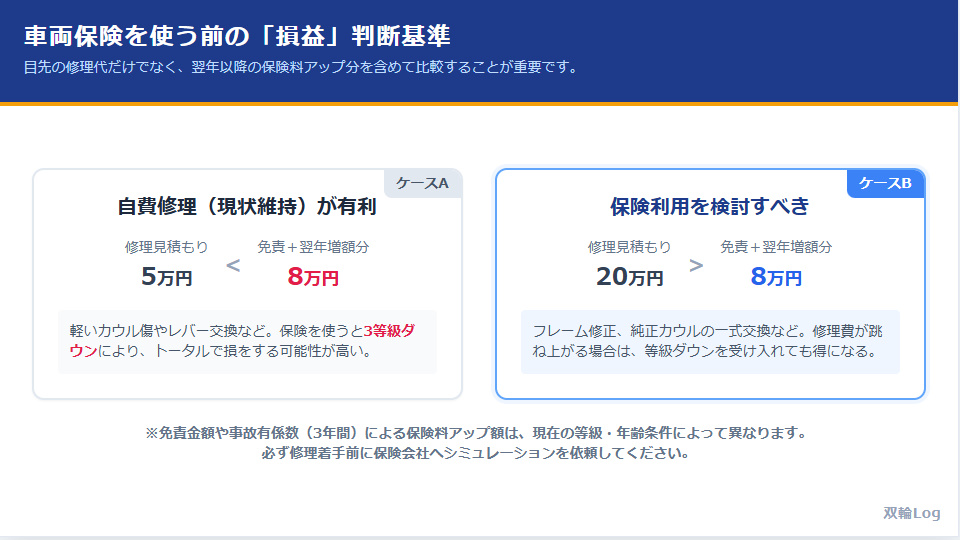 バイクの立ちゴケ修理で車両保険を使うべきかの判断基準(自己負担額と翌年以降の保険料アップ総額の比較)