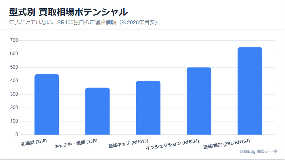 SR400の型式別・買取相場の目安グラフ。初期型(2H6)のヴィンテージ価値や、最終型(2BL-RH16J)の高値圏など、年式だけではない評価軸を示す。