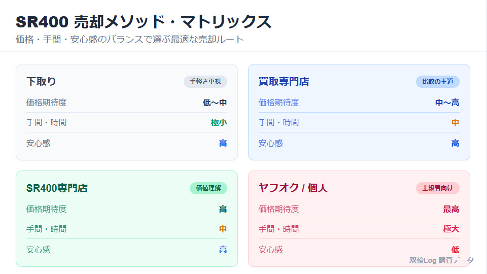 SR400の売却ルート(下取り、買取専門店、SR専門店、ヤフオク)ごとの価格期待度、手間、安心感を比較したマトリックス表。