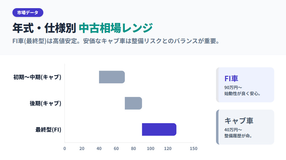 ドラッグスター400の年式別中古相場グラフ。初期型40-70万、後期70-90万、最終型FI車90-130万と推移
