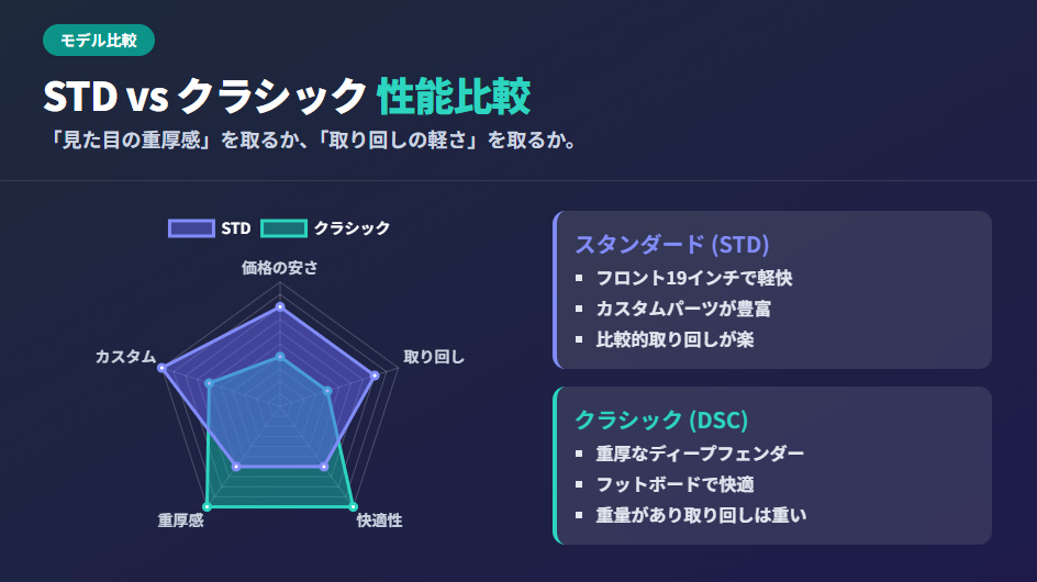スタンダード(STD)とクラシック(DSC)の性能比較レーダーチャート。軽快さと重厚感の違いを可視化。