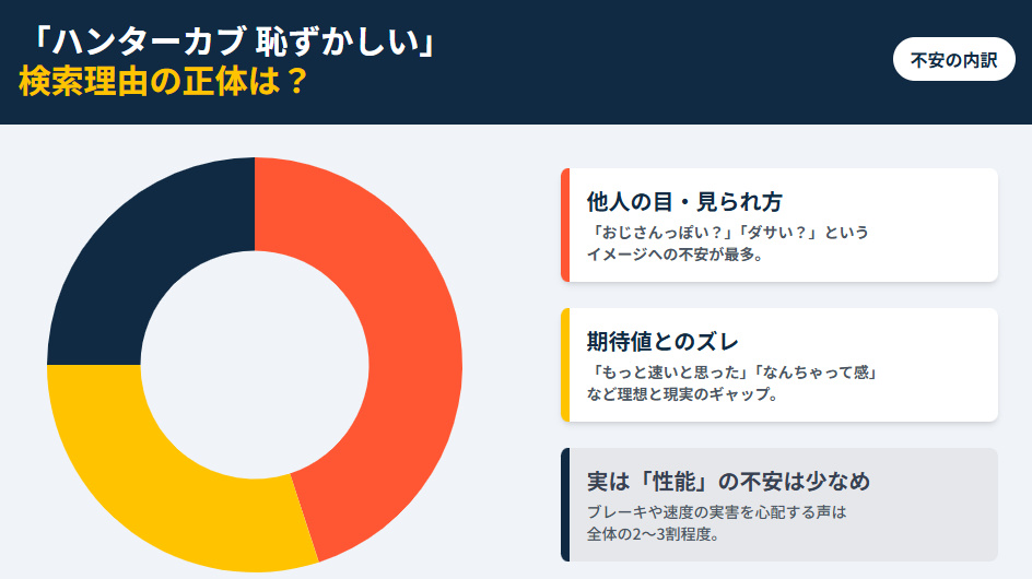 ハンターカブを恥ずかしいと感じる理由のグラフ。他人の目や期待値のズレなどの心理的要因が過半数を占め、性能への不安は少数派であることを示している。