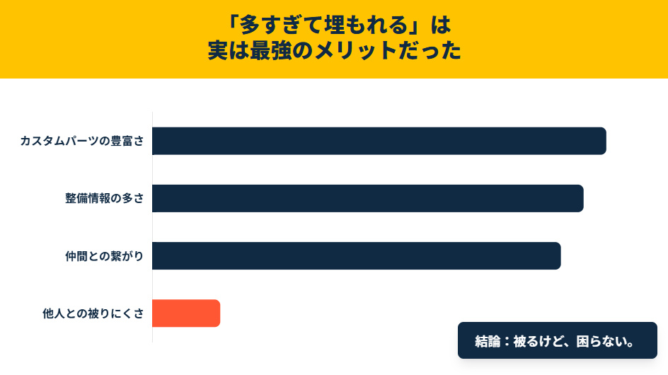 ハンターカブユーザーが多いことのメリットとデメリットの比較図。被りやすさはあるが、パーツの豊富さや整備情報の多さが圧倒的なメリットであることを示している。