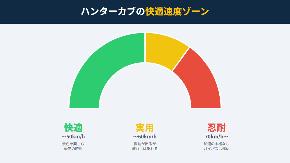 ハンターカブの快適な速度域を示すメーター図。時速50kmまでは快適だが、60kmを超えると振動が増え、70km以上は我慢が必要になることを表している。