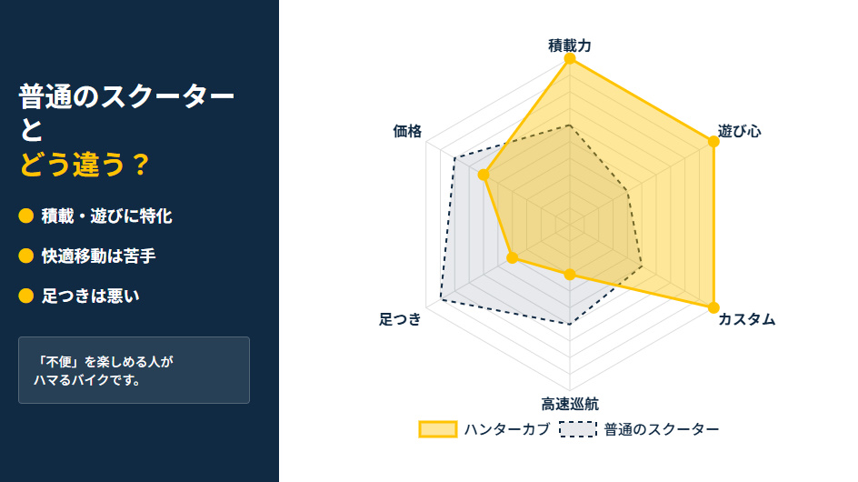 ハンターカブと一般的なスクーターの性能比較レーダーチャート。積載能力やカスタム性は高いが、高速巡航や足つき性は低いという特性を示している。