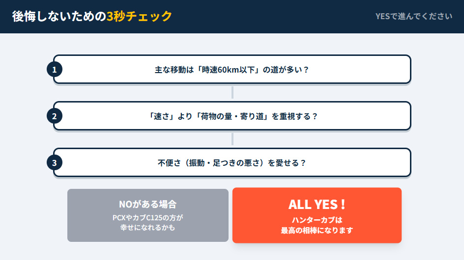 ハンターカブを購入して後悔しないための判断フローチャート。速度域、積載重視、不便さを楽しめるかという3つの質問で適性を診断する図。