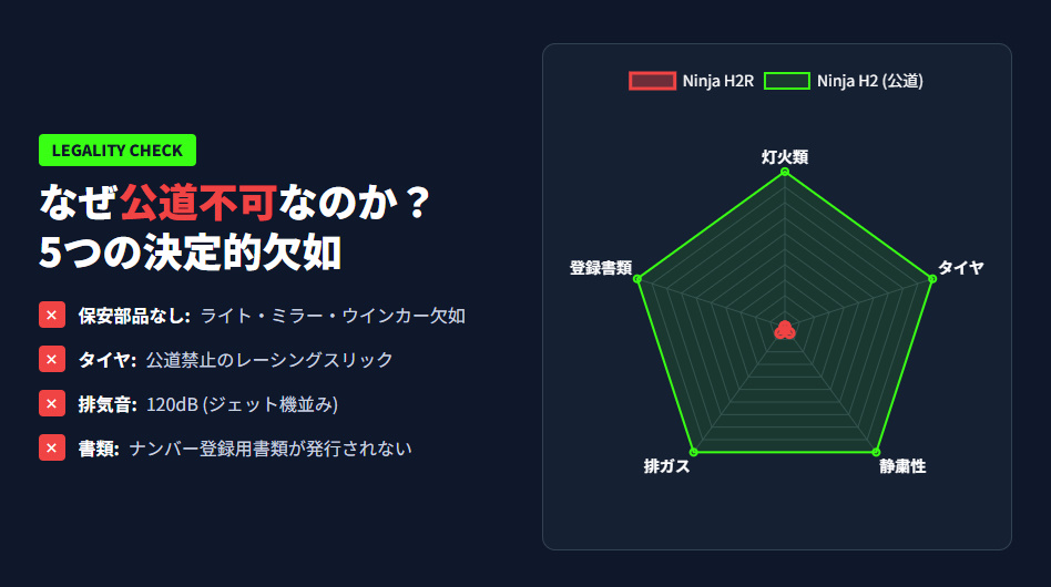 H2Rが公道不可な5つの理由（保安部品、タイヤ、排気音、排ガス、書類）を公道仕様H2と比較したレーダーチャート。