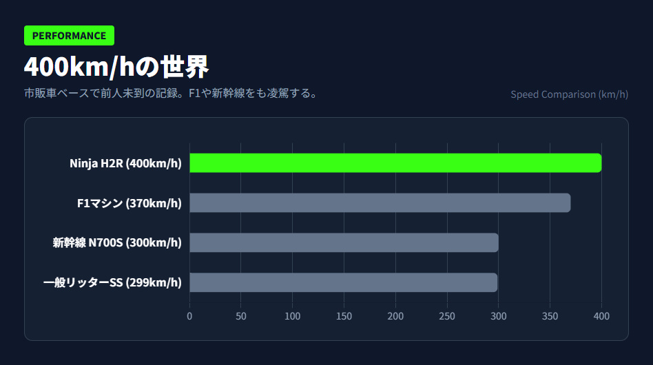 Ninja H2Rの最高速度400km/hを、F1マシンや新幹線、一般リッターバイクと比較したグラフ。