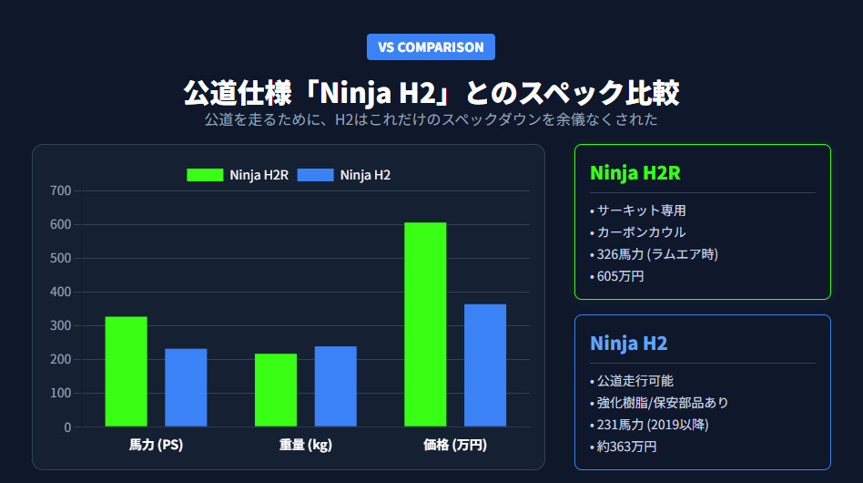 公道走行可能なNinja H2とレース専用H2Rのスペック比較。馬力、車重、価格の違い一覧。
