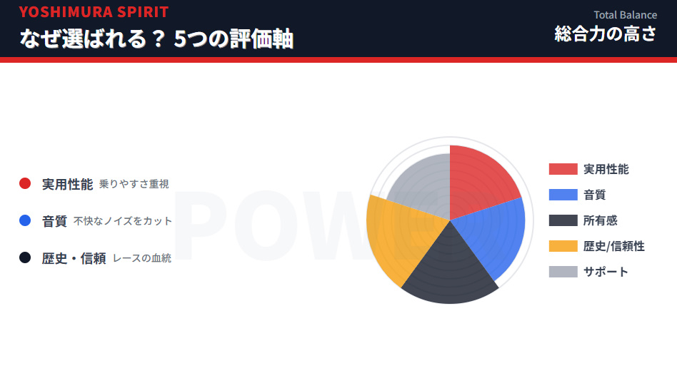 ヨシムラマフラーの評価要素チャート。実用性能、音質、仕上げ、歴史のバランスが優れていることを示すグラフ。