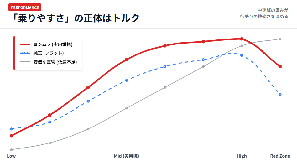 ヨシムラと純正、安価なマフラーのトルク特性比較。実用域でのパワーの盛り上がりを可視化したグラフ。
