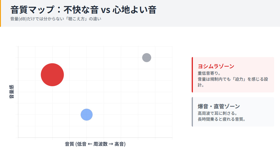 排気音の周波数と音量の相関図。ヨシムラは低音寄りで満足度が高く、不快な高周波ノイズが少ないことを示す図。