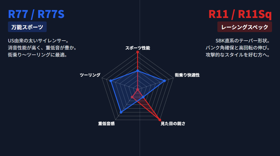 ヨシムラR77とR11の性能・特性比較レーダーチャート。スポーツ性能、街乗り、デザイン等の違いを解説。