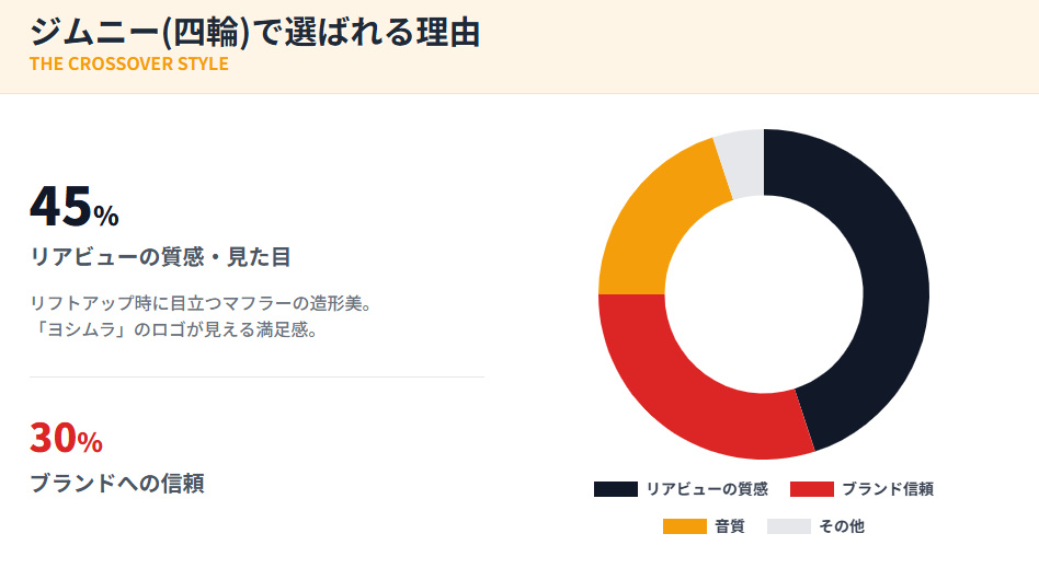 ジムニーにおけるヨシムラマフラーの人気理由内訳。リアビューの質感とブランドへの信頼が過半数を占める円グラフ。