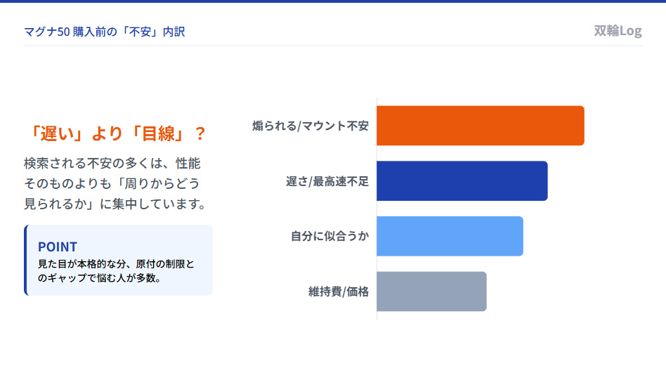 マグナ50購入前の不安要素ランキング。1位は排気量マウントや煽られる不安、2位は最高速度不足。