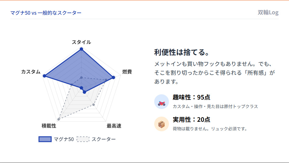 マグナ50と一般的なスクーターの性能比較レーダーチャート。マグナ50は利便性が低い代わりに所有感と趣味性が突出している。