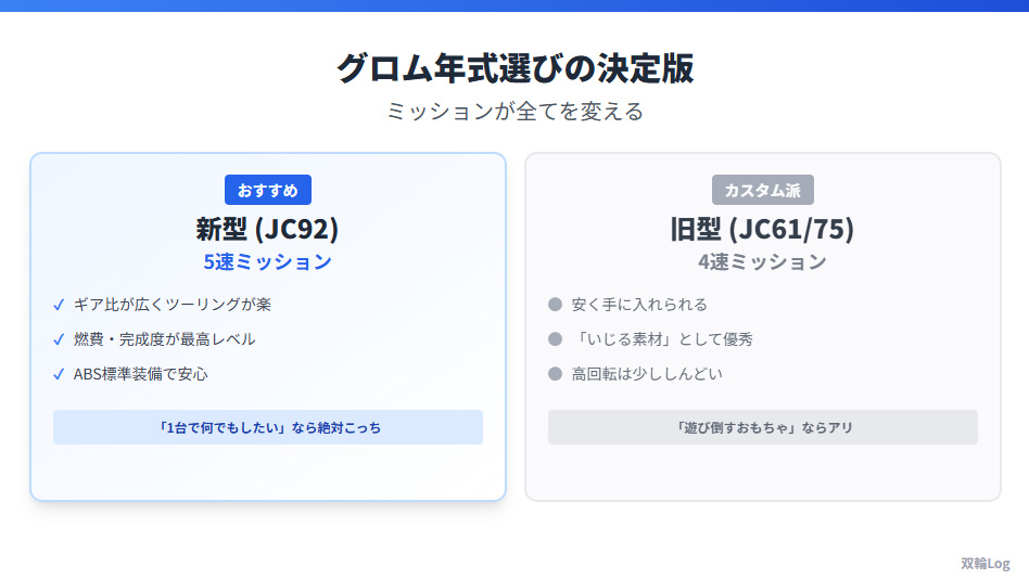 グロムのおすすめ年式比較表。新型JC92（5速）と旧型JC61/75（4速）の選び方と特徴の違い。