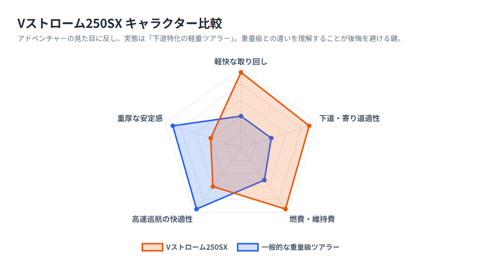 Vストローム250SXと一般的な重量級ツアラーの特性比較レーダーチャート。SXは取り回しや下道適性に優れる反面、高速巡航や重厚感では劣ることを示している。