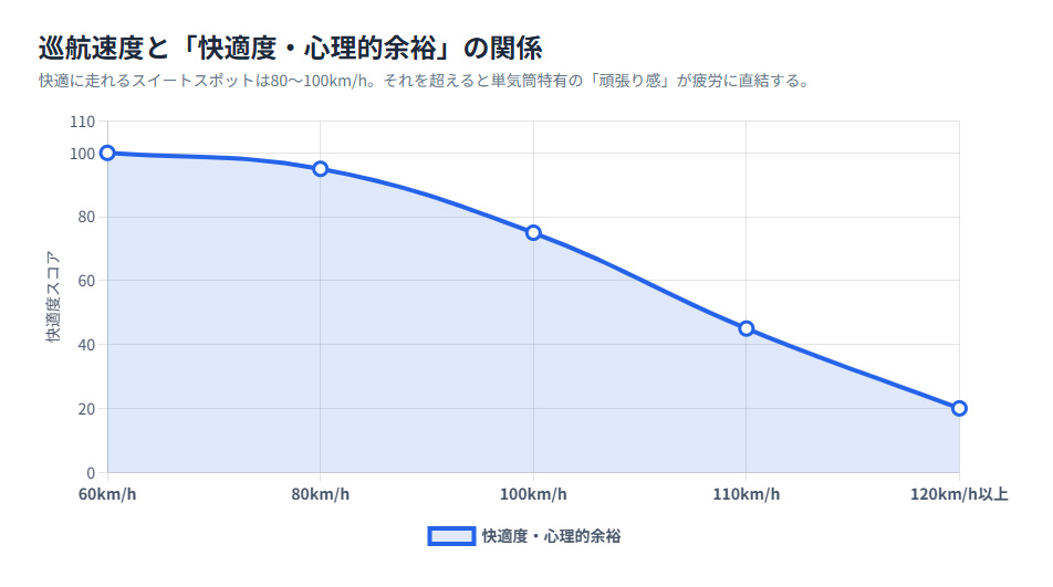 Vストローム250SXの速度域と快適度・心理的余裕の変化を示す折れ線グラフ。80〜100km/h付近が最も快適で、100km/hを超えると快適度が急降下することを示している。