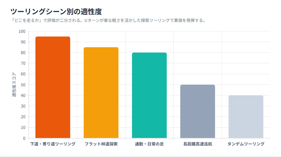 Vストローム250SXのツーリングシーン別適性度を示す棒グラフ。下道・寄り道や林道探索に向いており、長距離高速巡航やタンデムには不向きであることを示している。