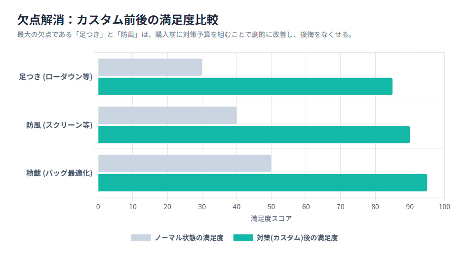 Vストローム250SXの足つき・防風・積載におけるカスタム前後の満足度比較グラフ。適切な対策をすることで、不満が大きく解消されることを示している。