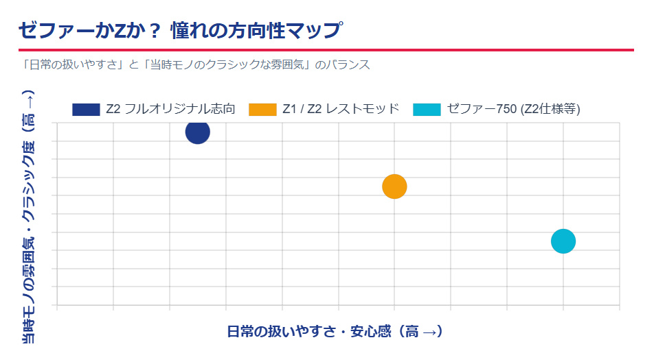 Z2とゼファー750の立ち位置を比較したポジショニングマップ。日常の扱いやすさを取るか、当時モノのオリジナルな雰囲気を取るかのマトリクス図。