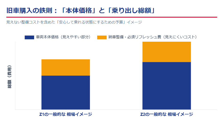 Z1・Z2購入時の価格構成イメージグラフ。車両本体価格に加えて、納車整備や必須リフレッシュ費を含めた「総額」で検討することが重要であることを示している。