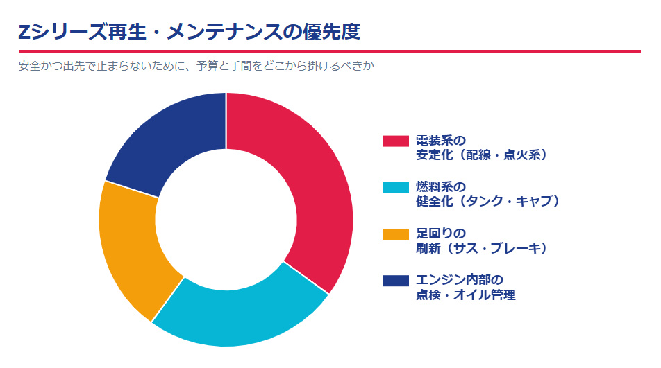 Zシリーズの再生・メンテナンスにおいて優先すべき予算と手間の配分イメージ。電装系の安定化と燃料系の健全化が最重要であることを示す円グラフ。