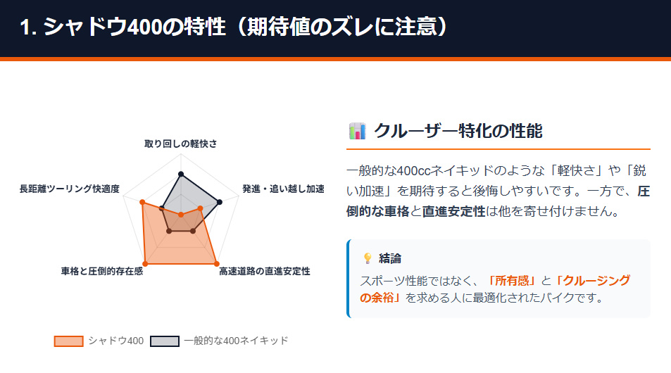 シャドウ400と一般的な400ccバイクの特性比較レーダーチャート。車格と直進安定性に優れる一方、取り回しに注意。