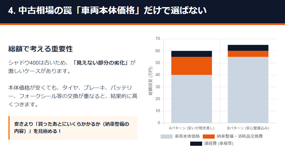 シャドウ400の中古相場の罠。車両本体価格だけでなく、納車整備や消耗品交換を含めた乗り出し総額で比較することが重要。