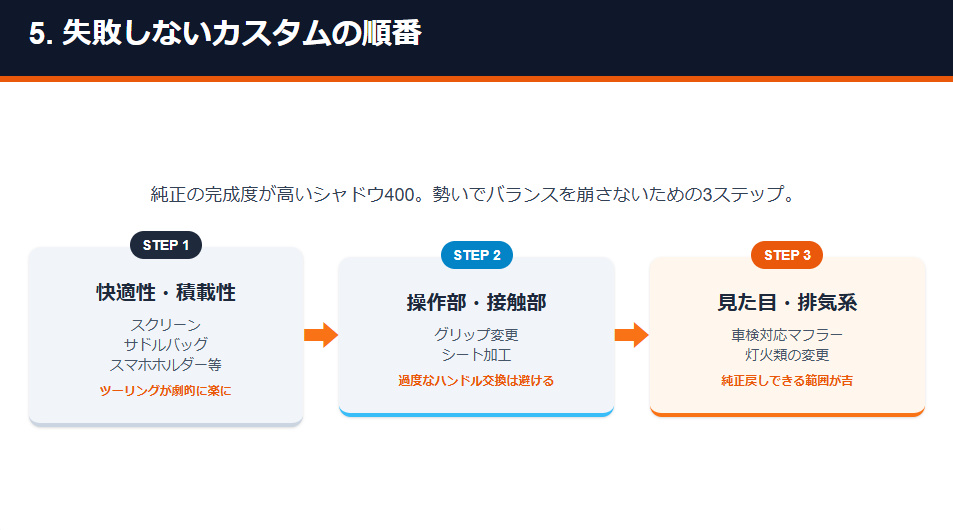 シャドウ400の失敗しないカスタムの順番。快適性向上から始め、接触部分、最後に見た目やマフラーなどの排気系を変更するステップ。