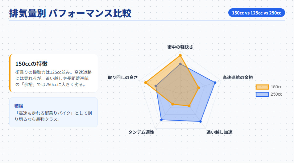 150cc・125cc・250ccバイクの性能比較レーダーチャート（街乗り・高速巡航・追い越し等）