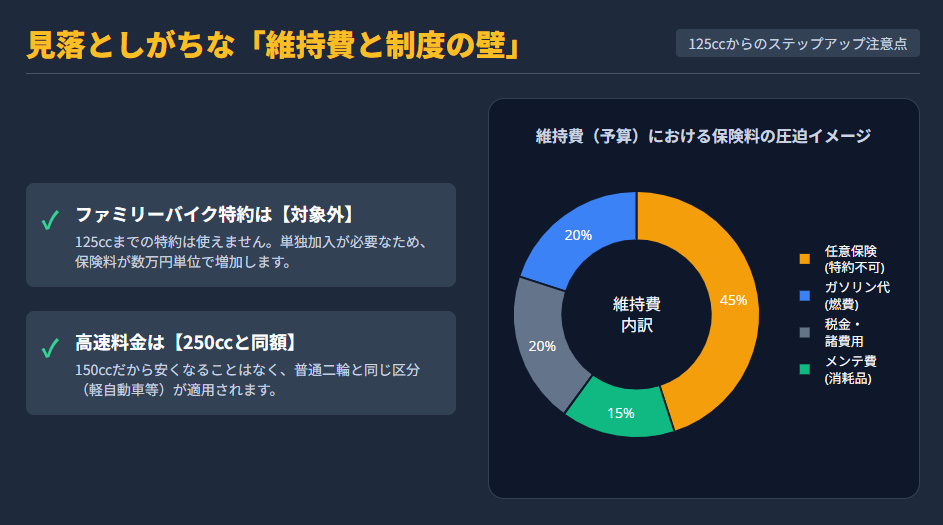 150ccバイクの維持費と制度の注意点（ファミリーバイク特約対象外・高速料金は250ccと同額）