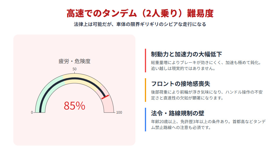50ccバイクでの高速道路2人乗り（タンデム）難易度と危険性メーター