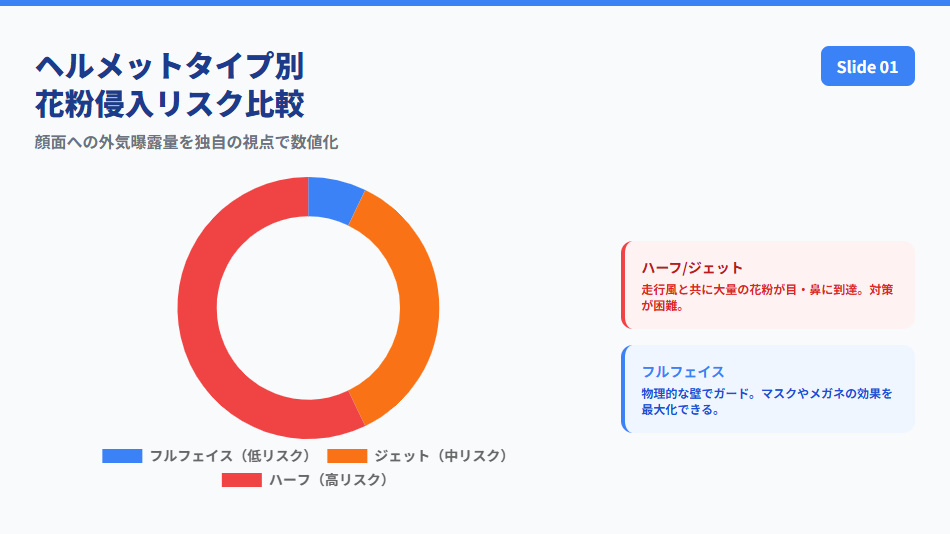 バイクのヘルメットタイプ別・花粉侵入リスクの比較グラフ。フルフェイスが最も低リスクであることを示す図解。