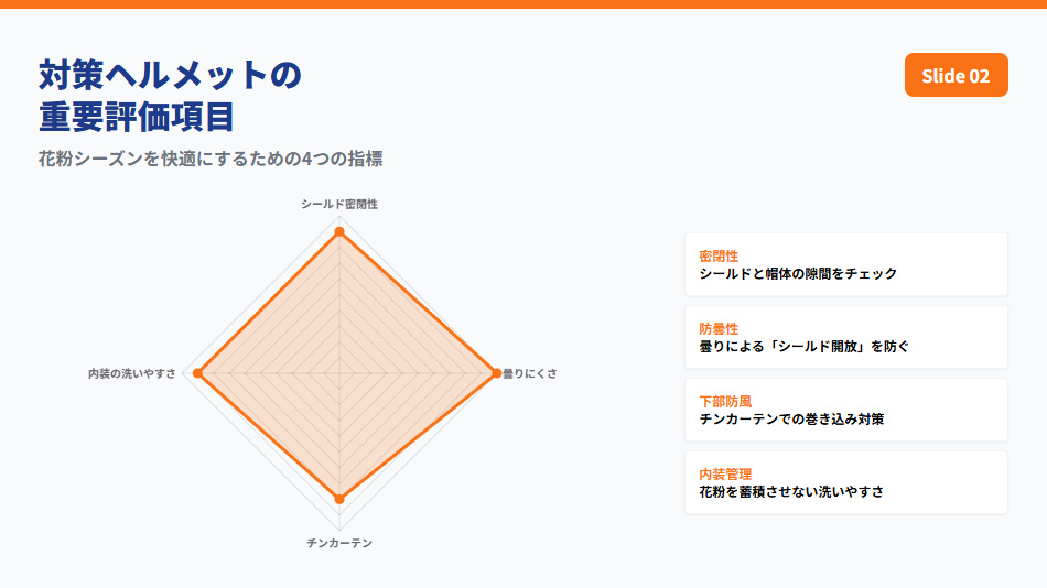 花粉症ライダーがヘルメット選びで重視すべき4つの性能（密閉性・防曇性・チンカーテン・内装）を評価したレーダーチャート。