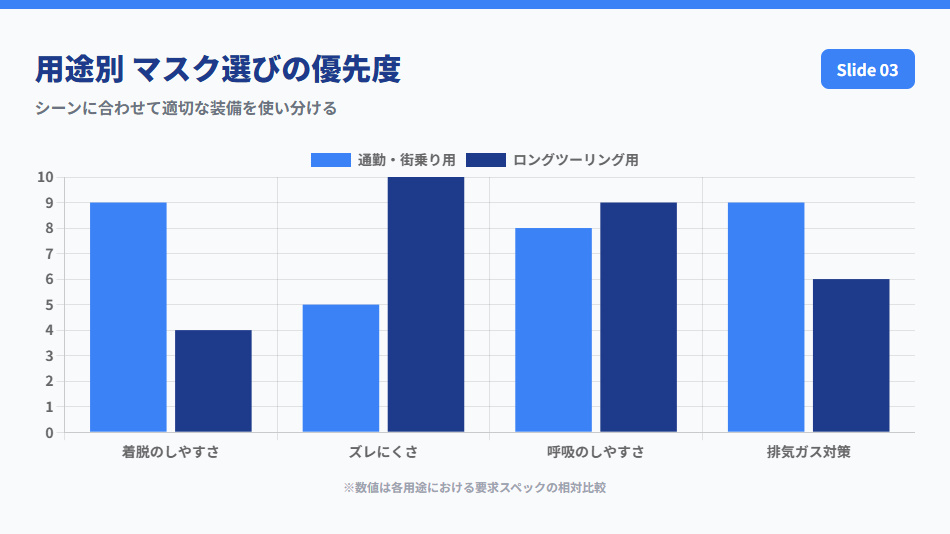 通勤用とツーリング用でのバイクマスク選びの優先度比較。着脱のしやすさと長時間のズレにくさの違いをグラフ化。
