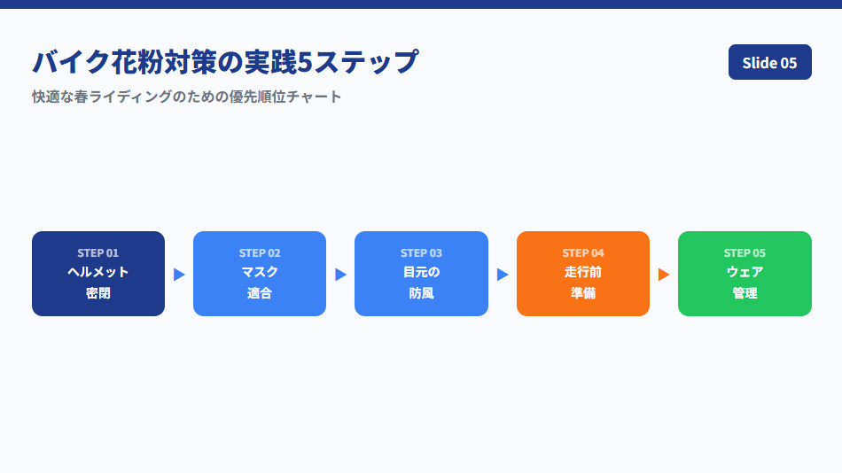 バイク花粉対策の実践5ステップまとめ。ヘルメットからウェア管理までの優先順位を整理したインフォグラフィック。