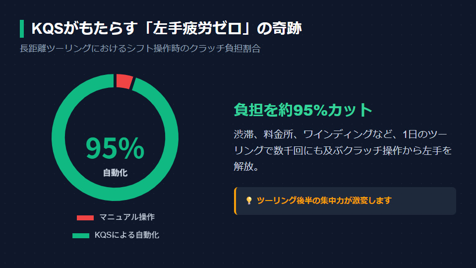 長距離ツーリングにおけるマニュアル操作とクイックシフター（KQS）によるクラッチ操作負担の軽減割合グラフ
