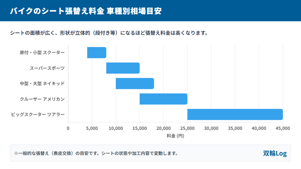 バイクのシート張替え料金の車種別相場目安グラフ(原付から大型ツアラーまで)