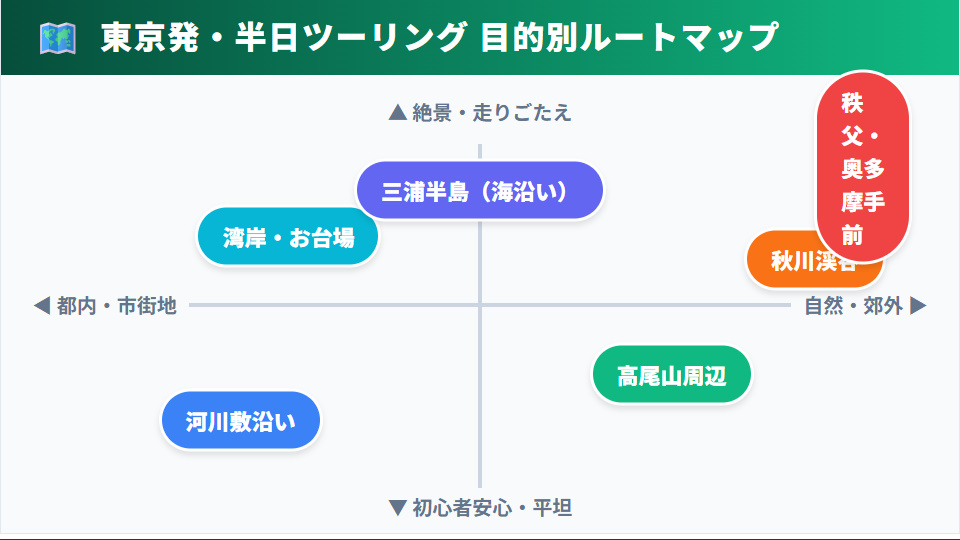 東京発の半日ツーリング目的別ルートマップ。都内・自然の軸と、初心者向け・走りごたえの軸で各エリアを分類したポジショニングマップ。